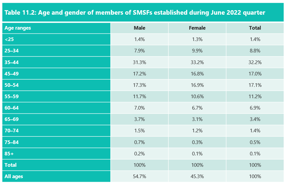 SMSF age and gender