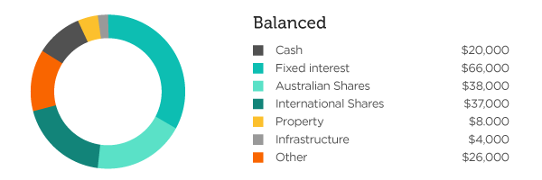 Balanced investment allocation breakdown